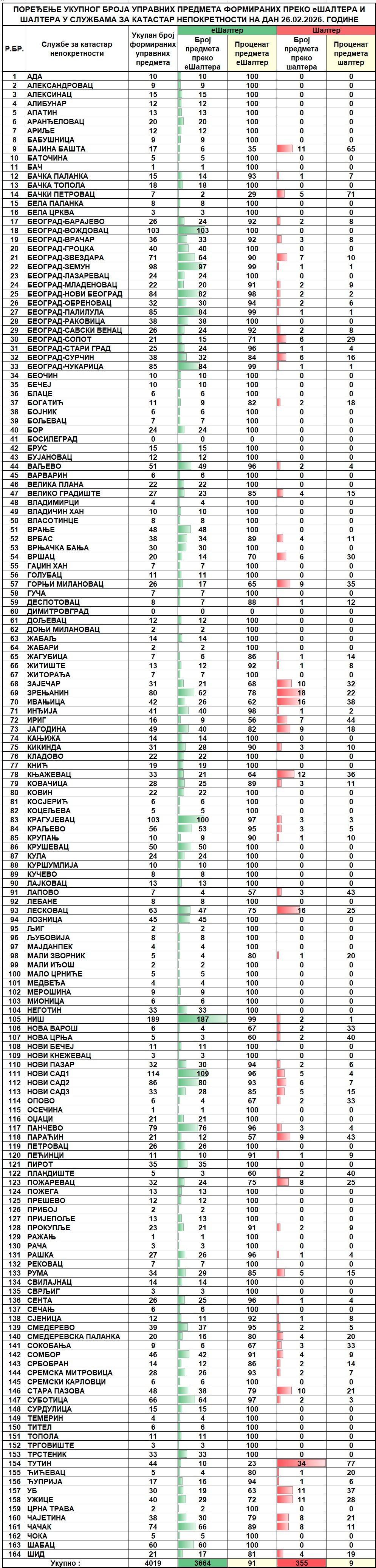 /content/images/stranice/statistika/2026/02/Dnevni izveštaj na dan 26.02.2026.jpg